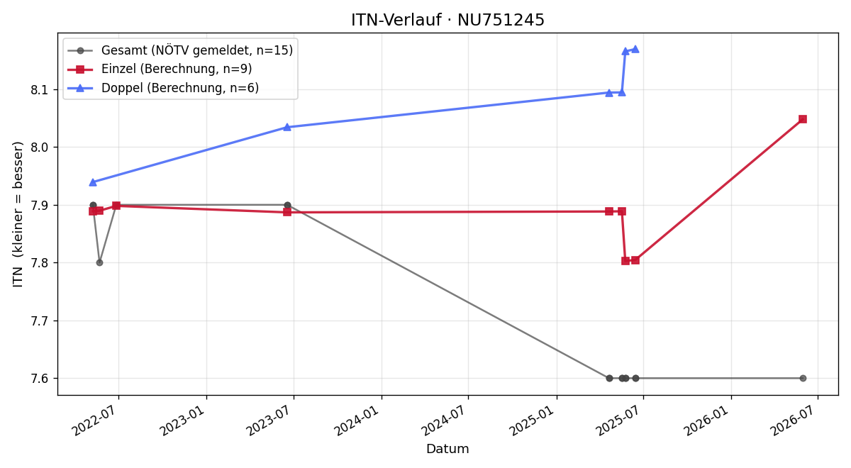 ITN-Verlauf Josef Gaismayer