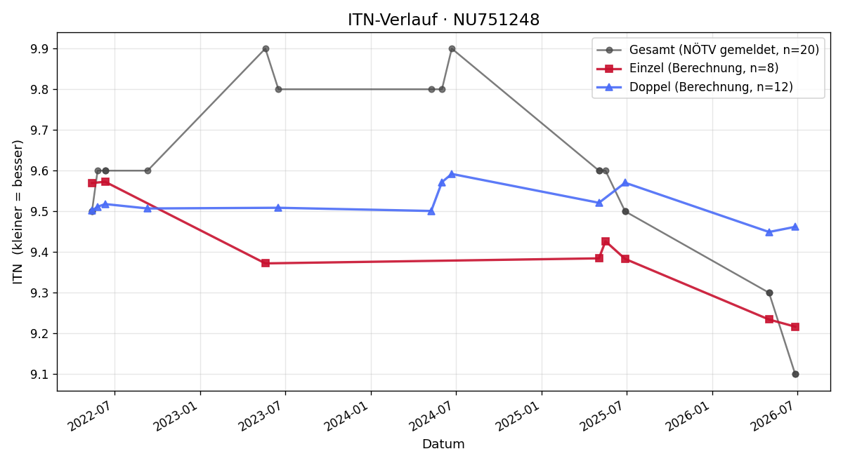 ITN-Verlauf Rafael Zeintlhofer