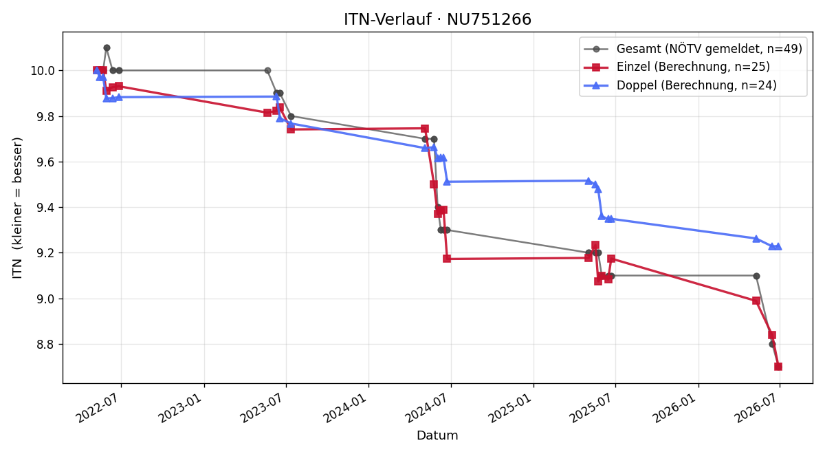 ITN-Verlauf Thomas Eisenhuber