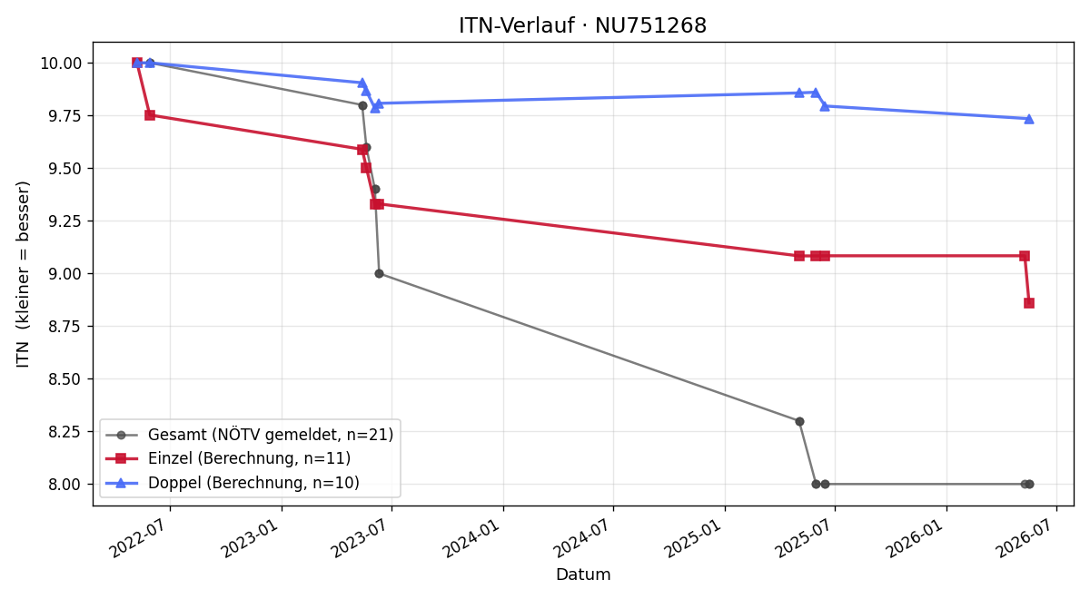 ITN-Verlauf David Schimpl