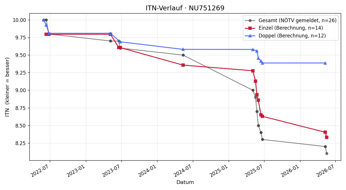 ITN-Verlauf Radek Gulajev