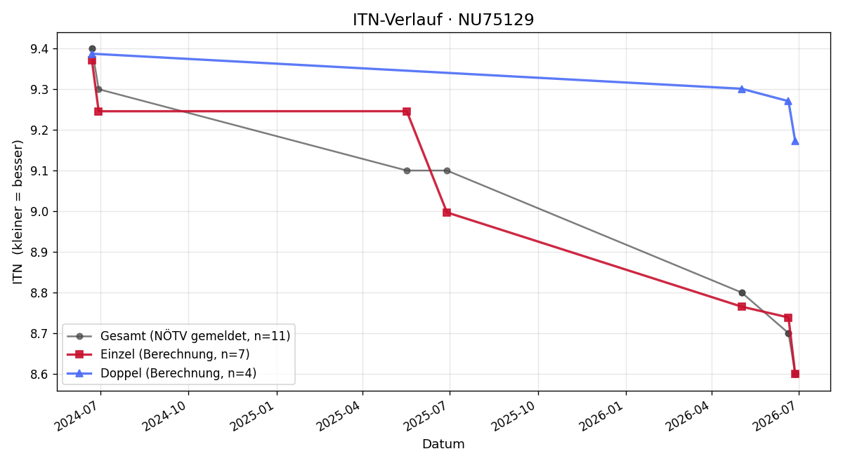 ITN-Verlauf Kathrin Schneeweiss