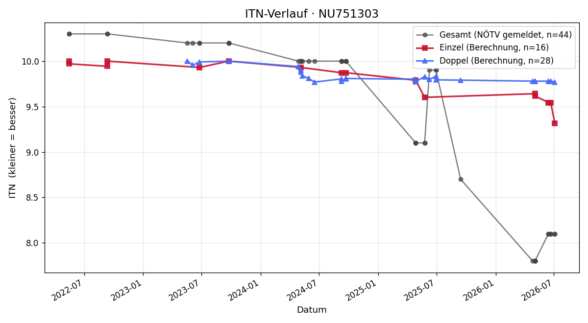 ITN-Verlauf Nico Foltas