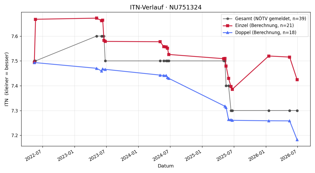ITN-Verlauf Michael Hofbauer