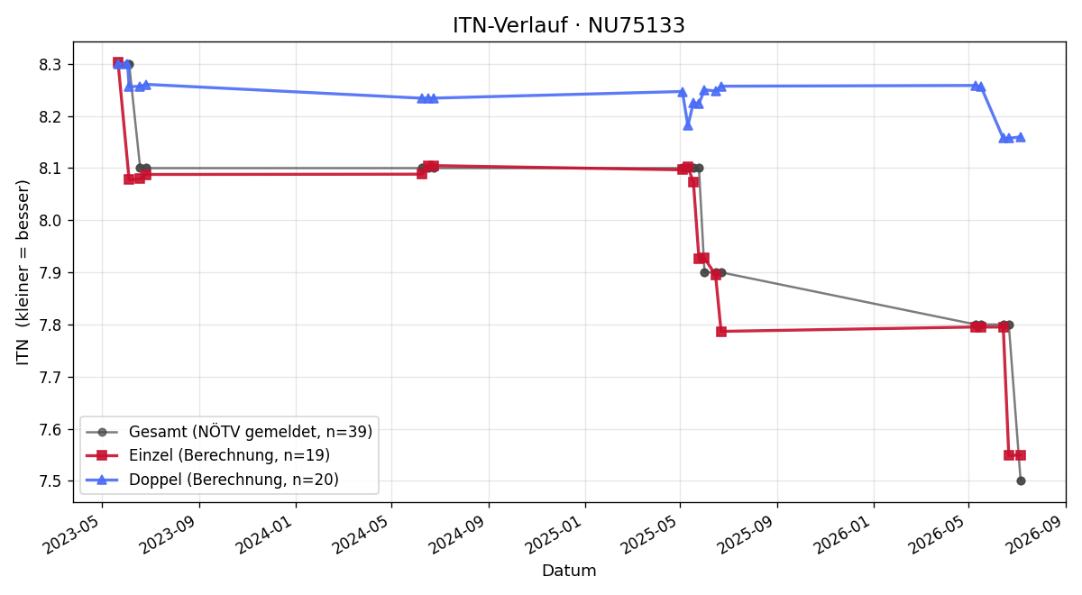 ITN-Verlauf David Zulehner