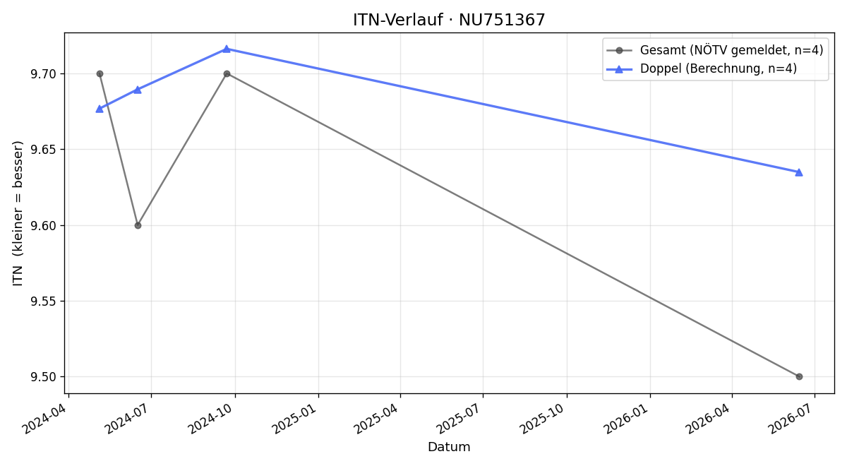 ITN-Verlauf Philipp Böhm