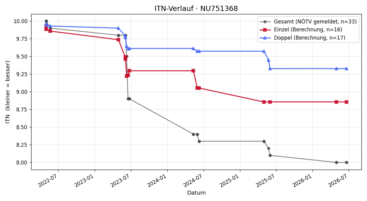 ITN-Verlauf Valentin Grinschgl