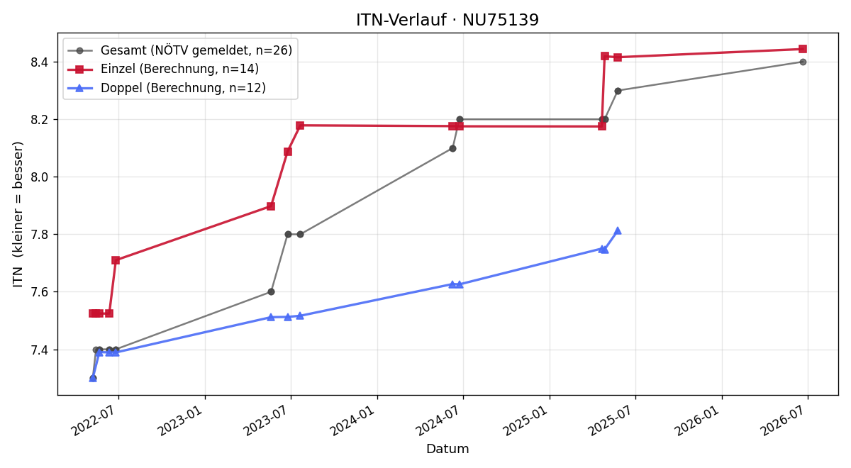 ITN-Verlauf Jost Klima
