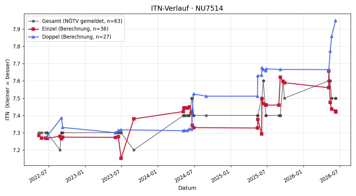 ITN-Verlauf Helmut Reinecker