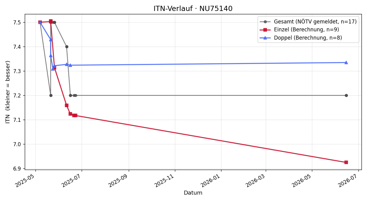 ITN-Verlauf Dieter Schmidt