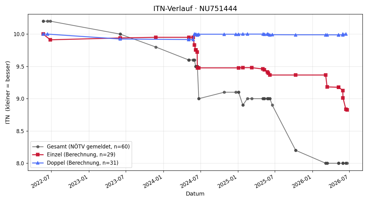 ITN-Verlauf Nils Gross