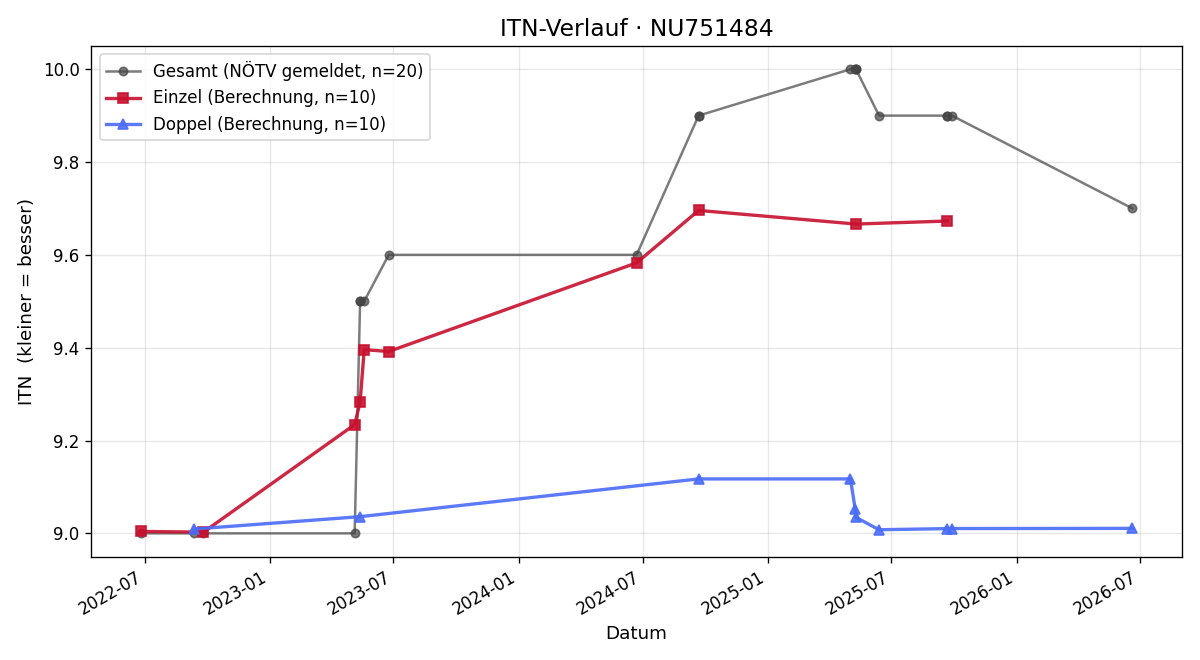 ITN-Verlauf Monika Lernhart