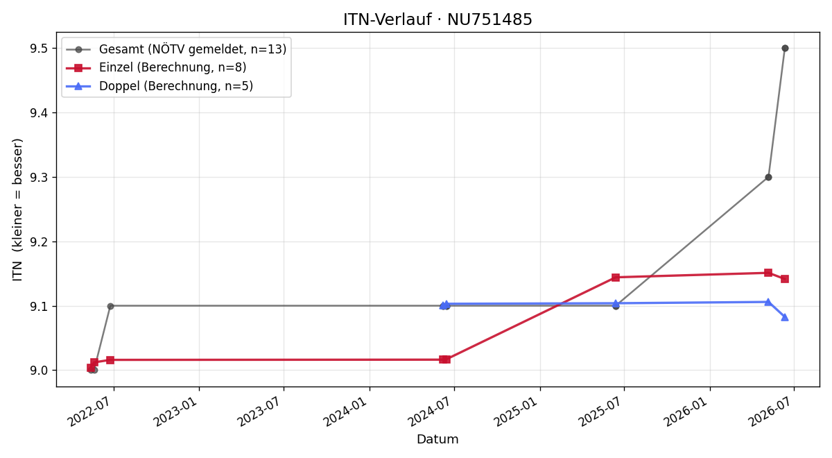 ITN-Verlauf Andreas Lernhart