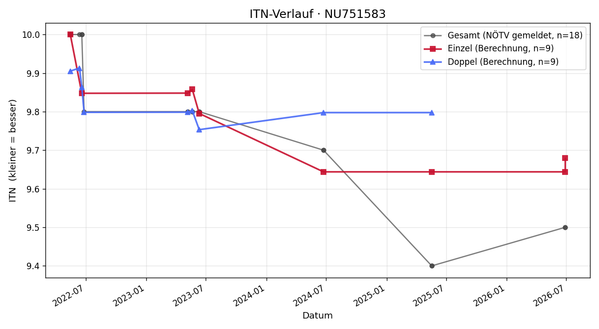ITN-Verlauf Franz Oberger