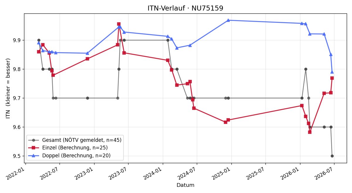 ITN-Verlauf Nicole Enk