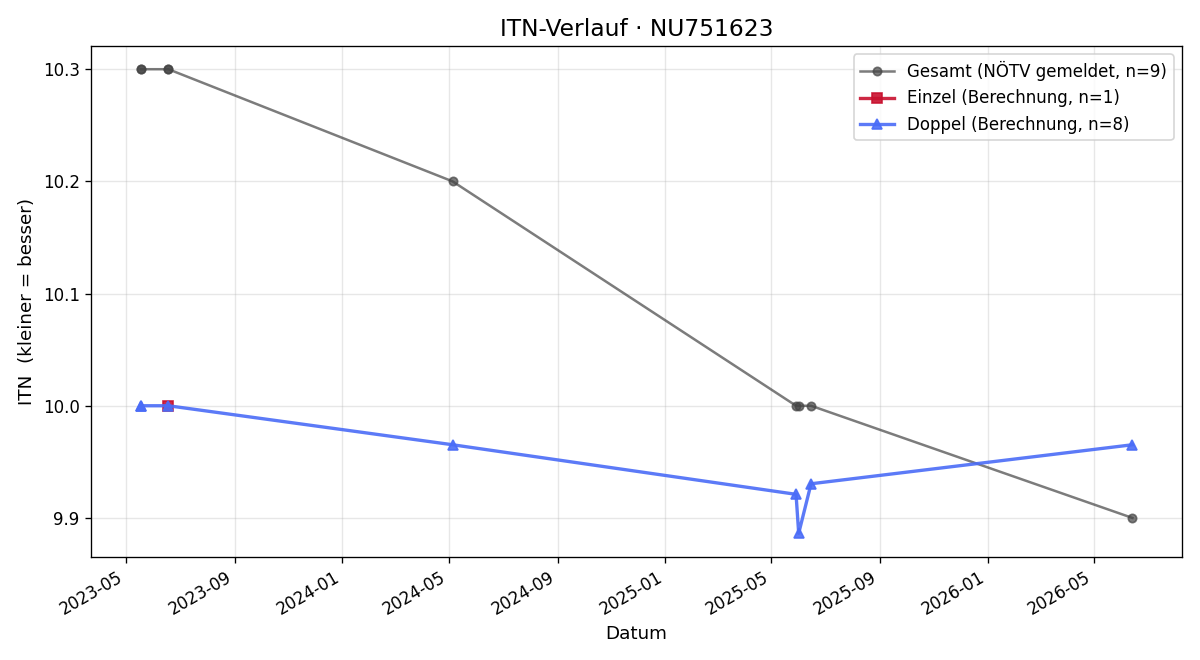 ITN-Verlauf Raphael Gautier