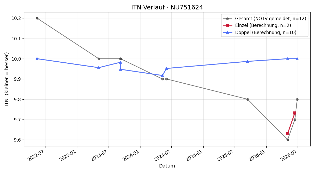 ITN-Verlauf Yann Aurel Gautier