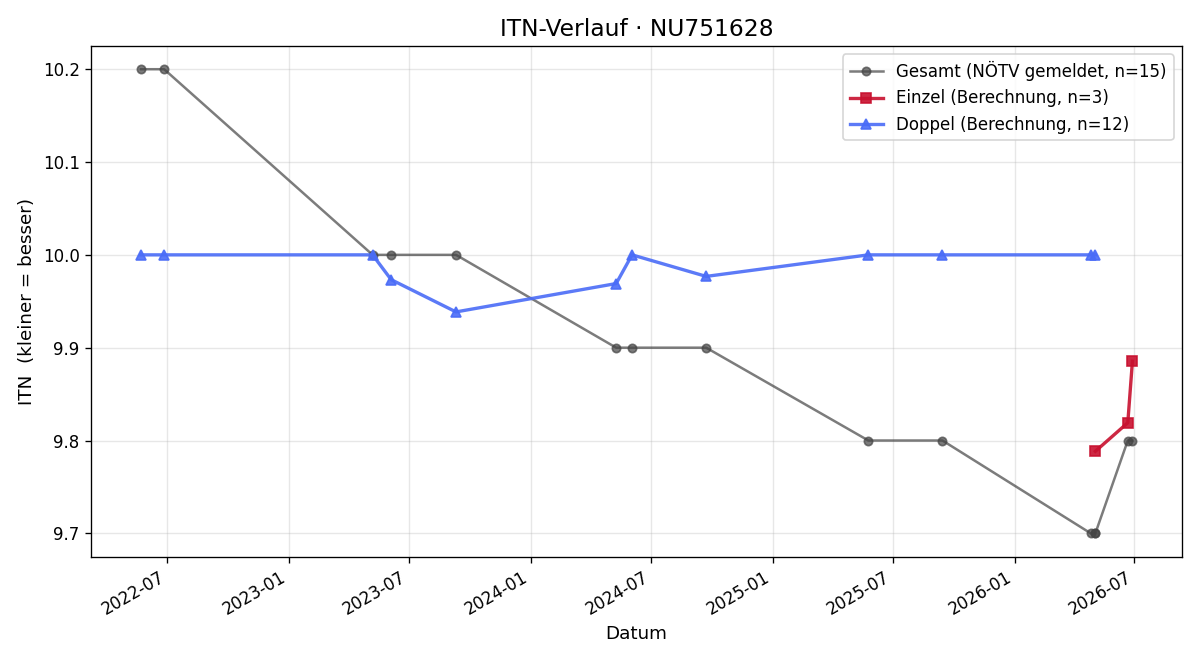 ITN-Verlauf Jakob Seliger