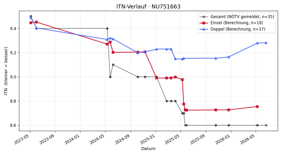ITN-Verlauf Anna Schwartz