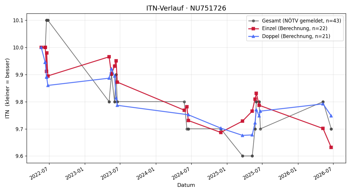 ITN-Verlauf Denis Sacadat