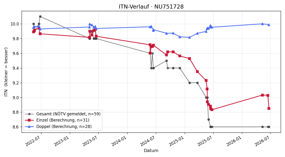 ITN-Verlauf Andreas Lenz