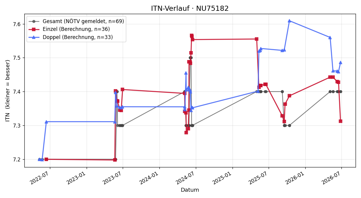 ITN-Verlauf Anton Inführ