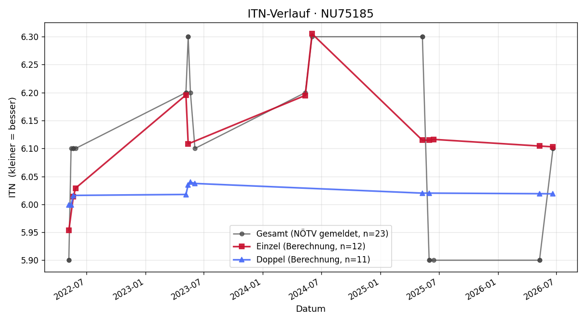 ITN-Verlauf Roland Armbruster