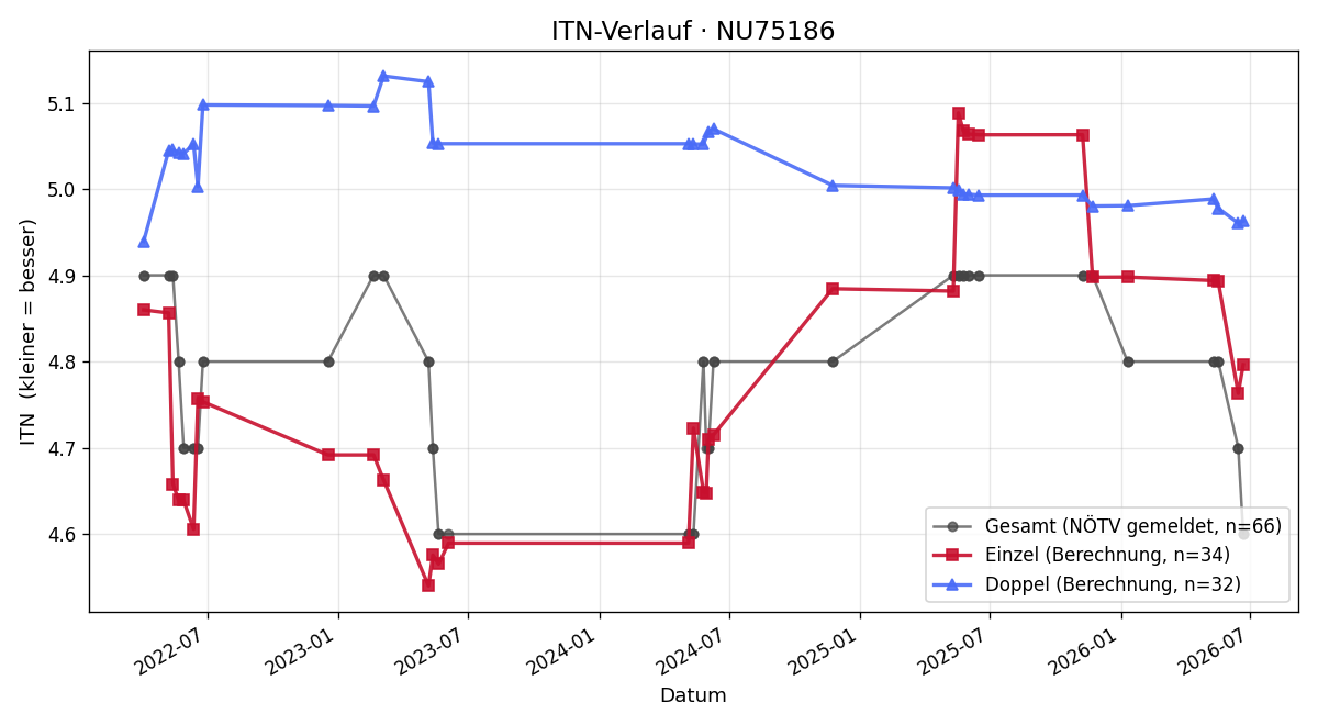 ITN-Verlauf Florian Graßmück