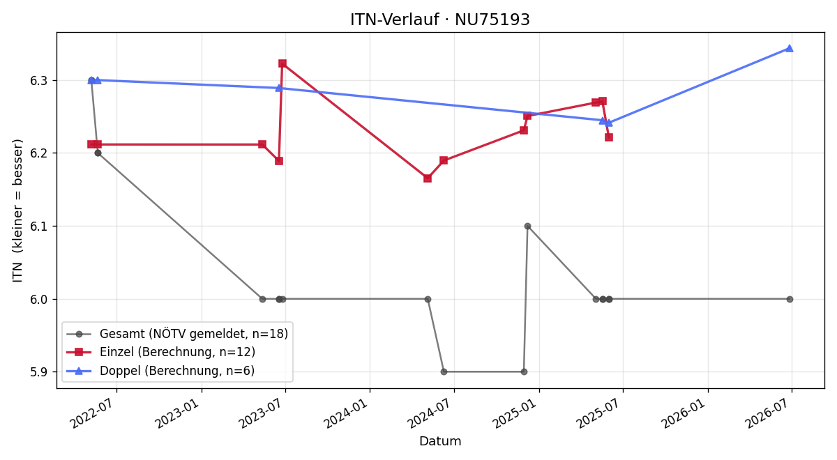 ITN-Verlauf Florian Neubauer