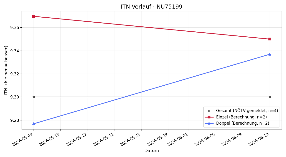 ITN-Verlauf Pamina Zeilinger