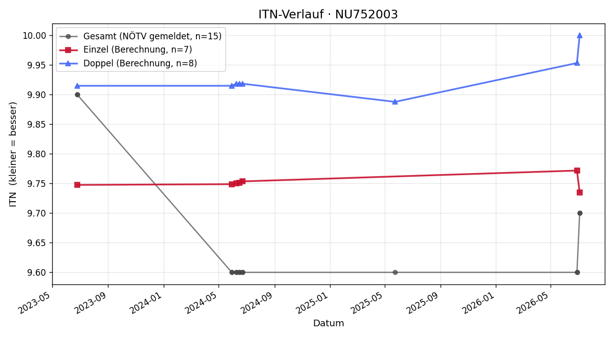 ITN-Verlauf Stephan Roth
