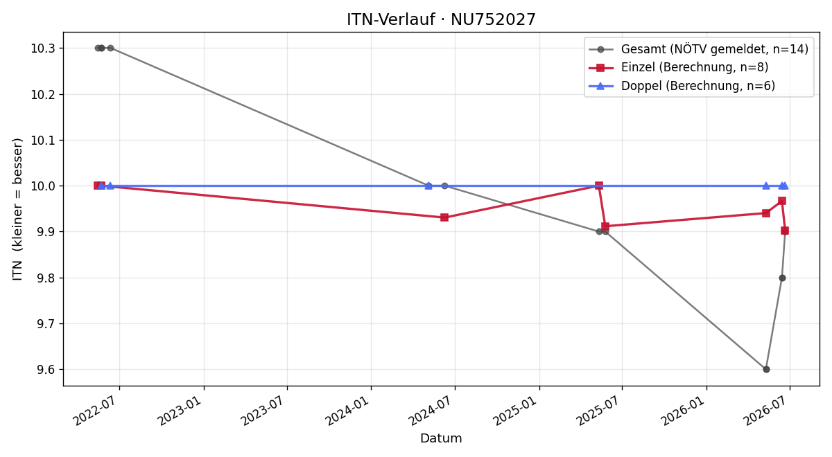 ITN-Verlauf Mia Zappia