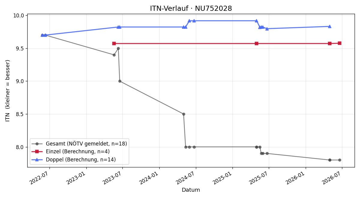 ITN-Verlauf Felix Andreas Vorlaufer