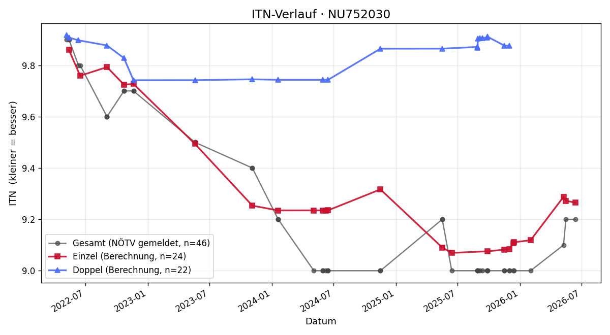 ITN-Verlauf Manuela Forst