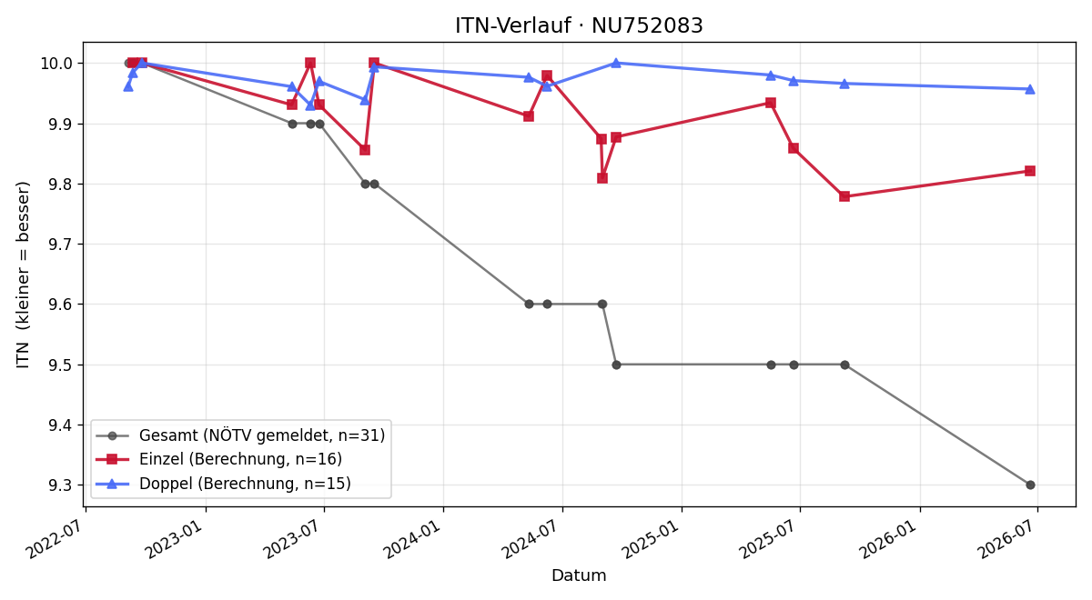 ITN-Verlauf Jens Kreuzer