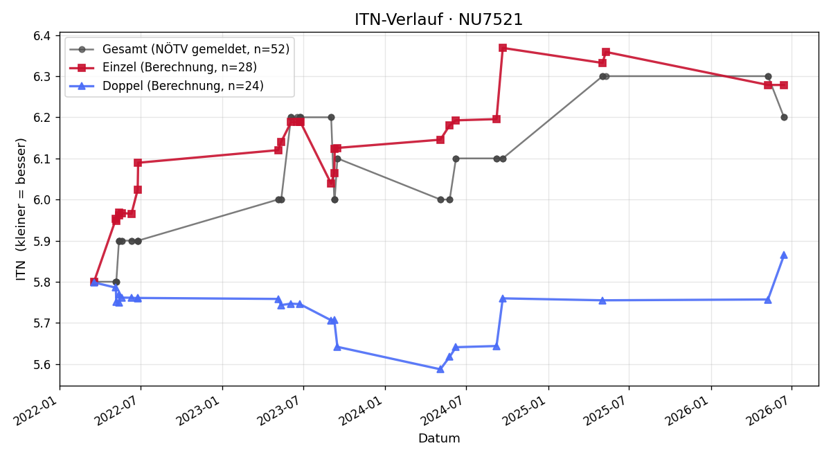 ITN-Verlauf Helmut Führer