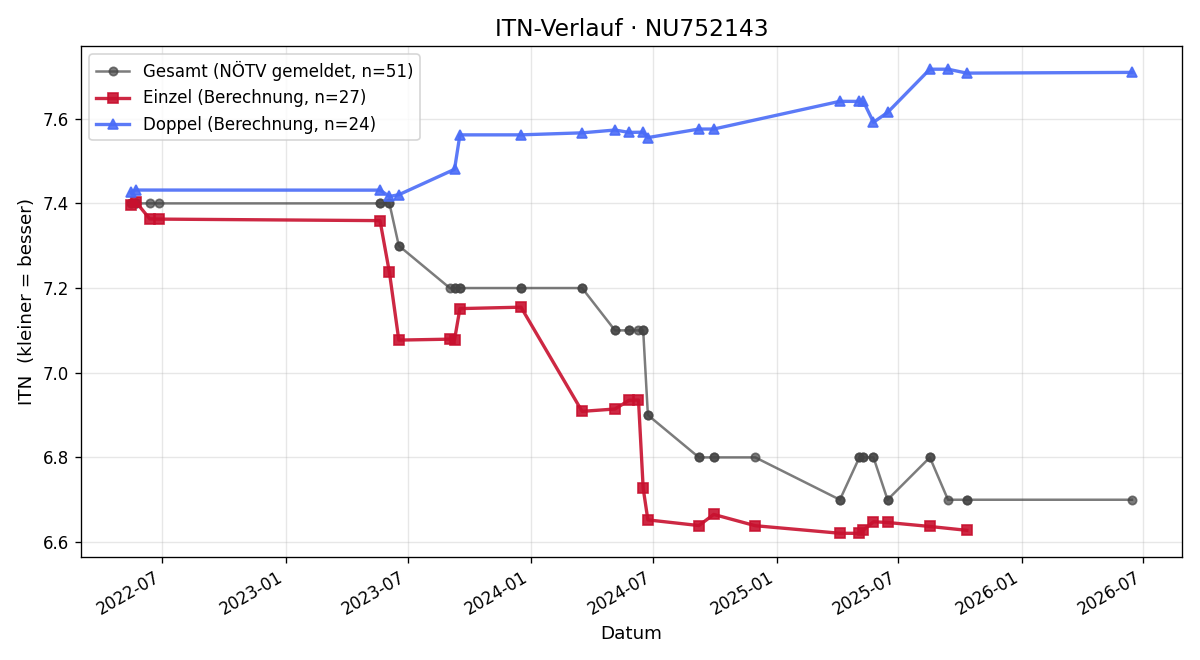 ITN-Verlauf Manuel Lechner
