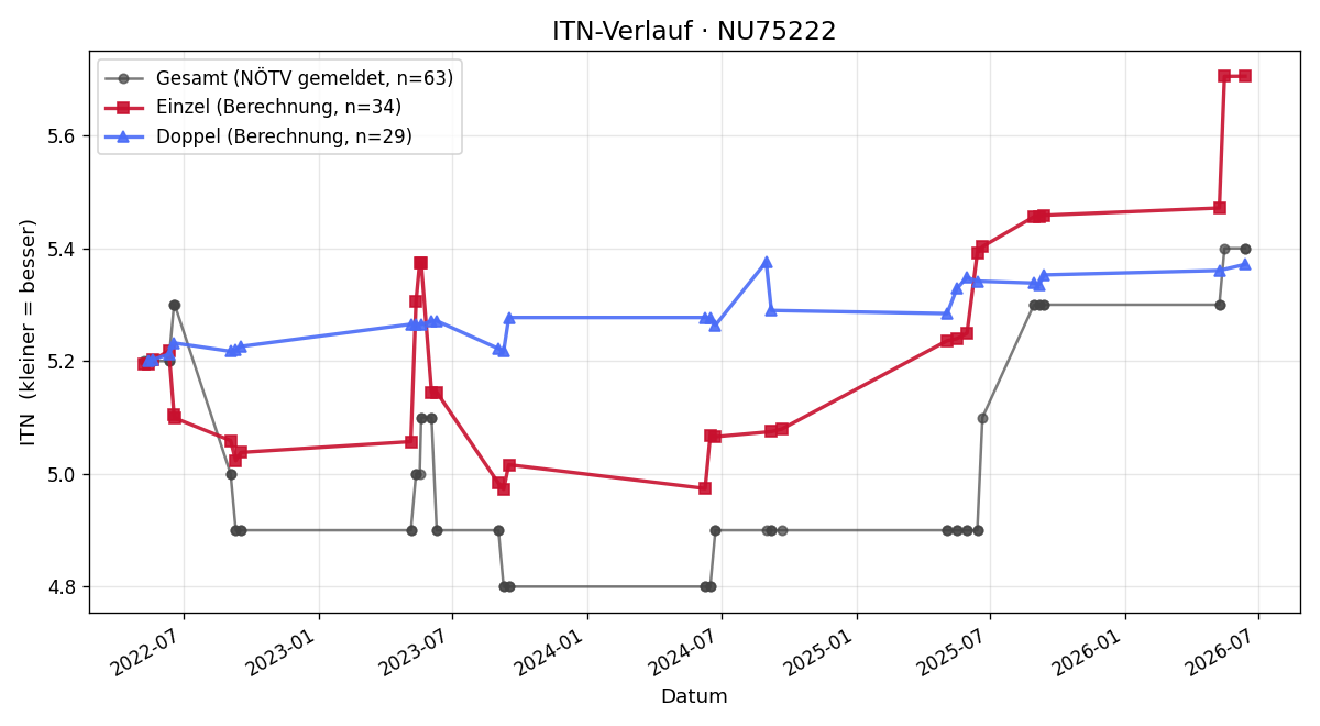 ITN-Verlauf Eduard Tschach