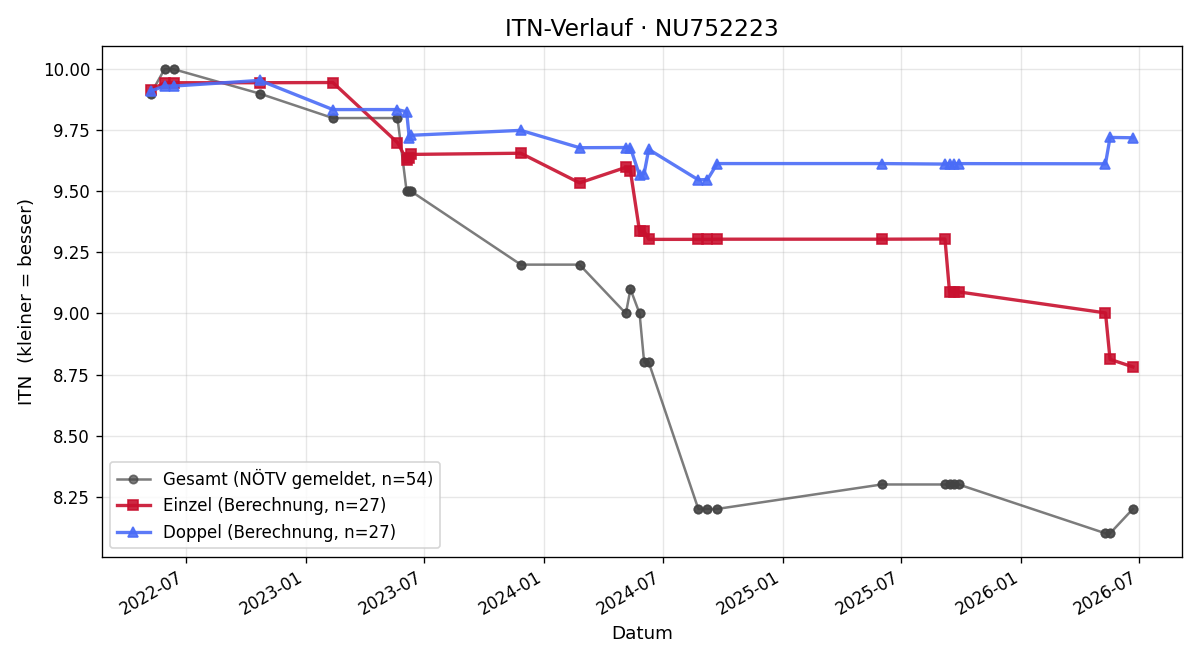 ITN-Verlauf Christian Hanswenzl
