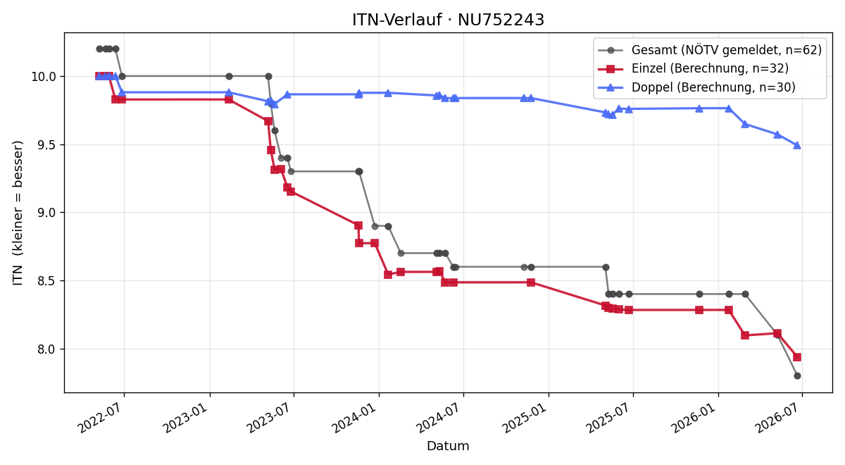 ITN-Verlauf Jakob Berndl
