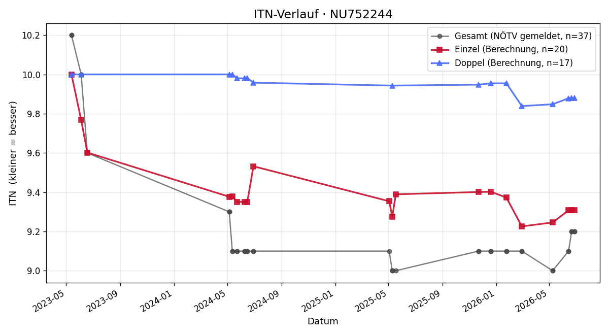 ITN-Verlauf David Glaser