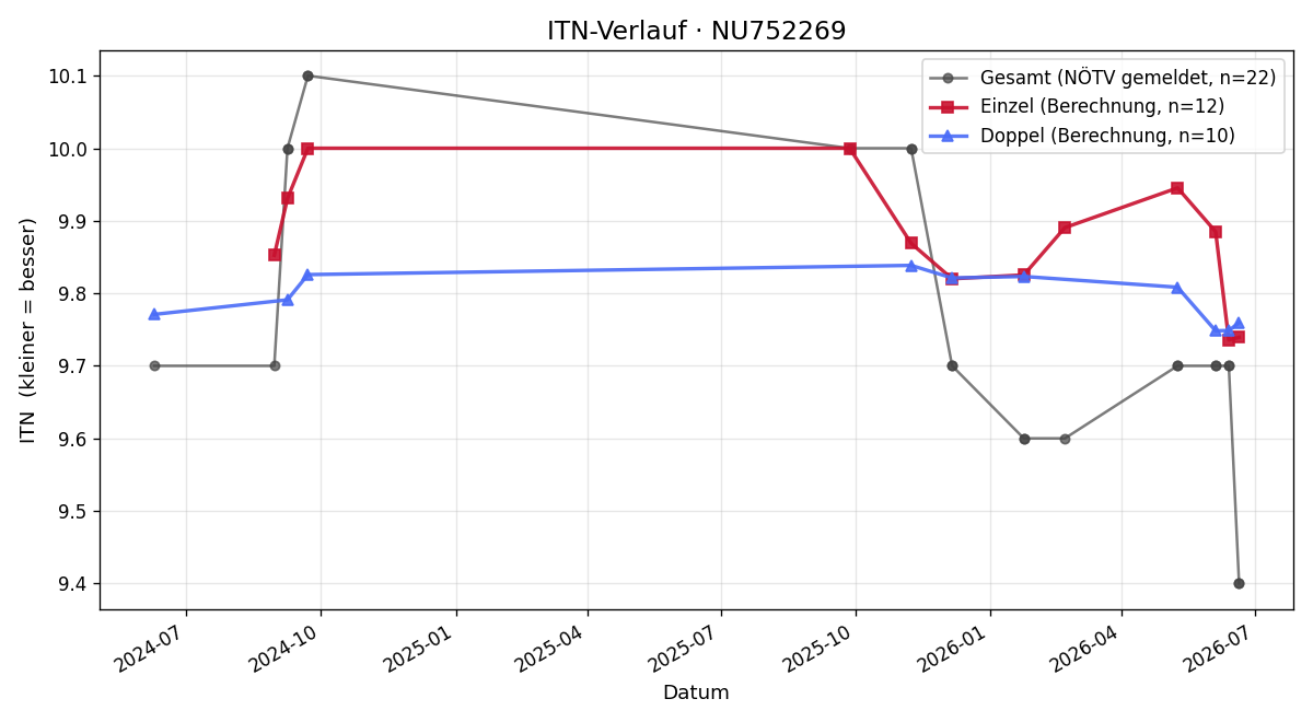 ITN-Verlauf Bonnie Rose Busa