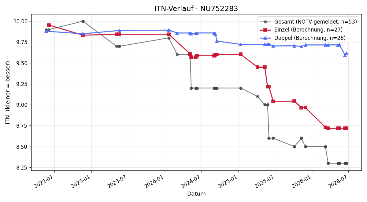 ITN-Verlauf Lukas Wimmer