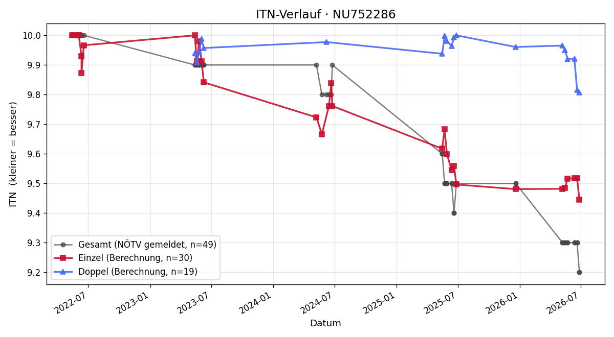 ITN-Verlauf Marlies Einzinger
