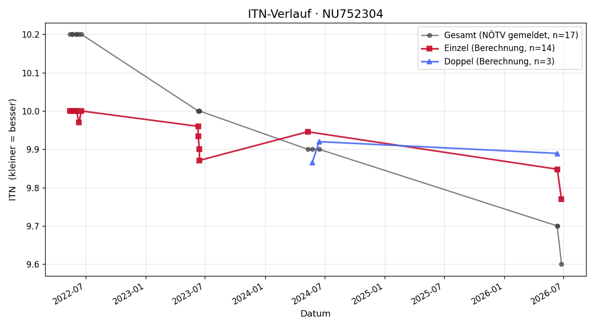 ITN-Verlauf Sebastian Taubenschmid