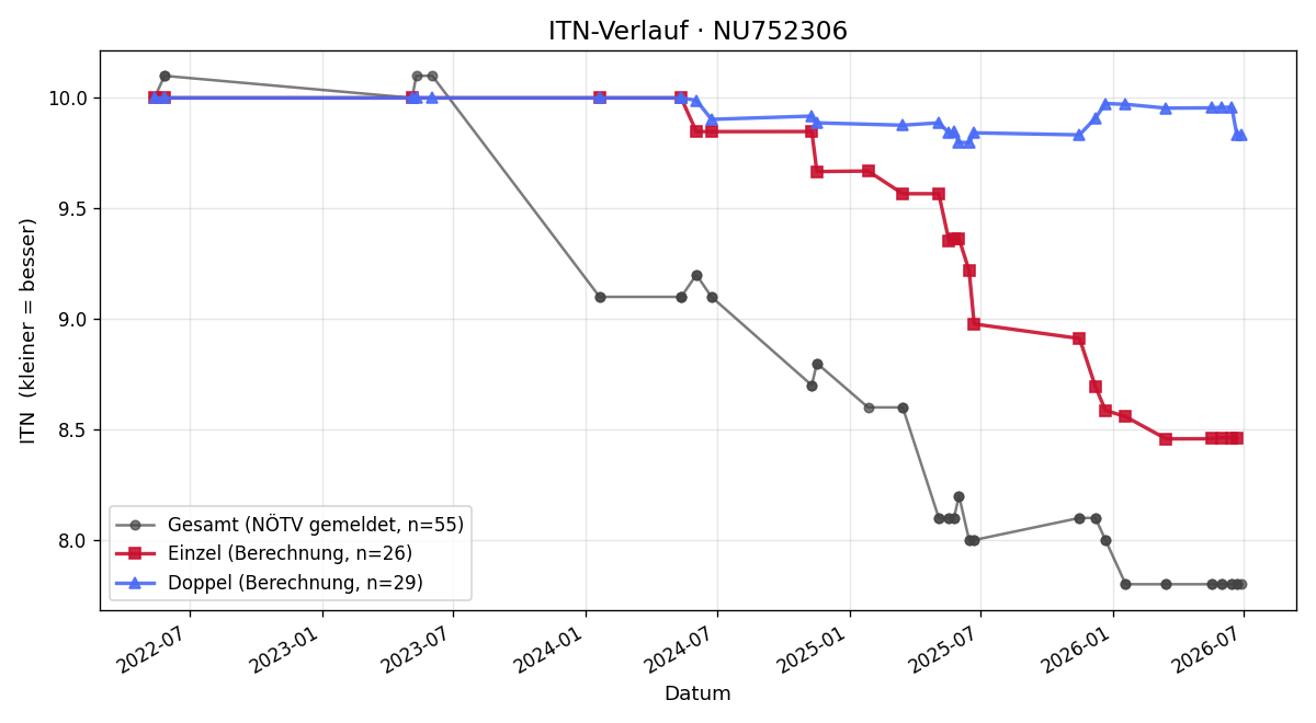 ITN-Verlauf John Kendler