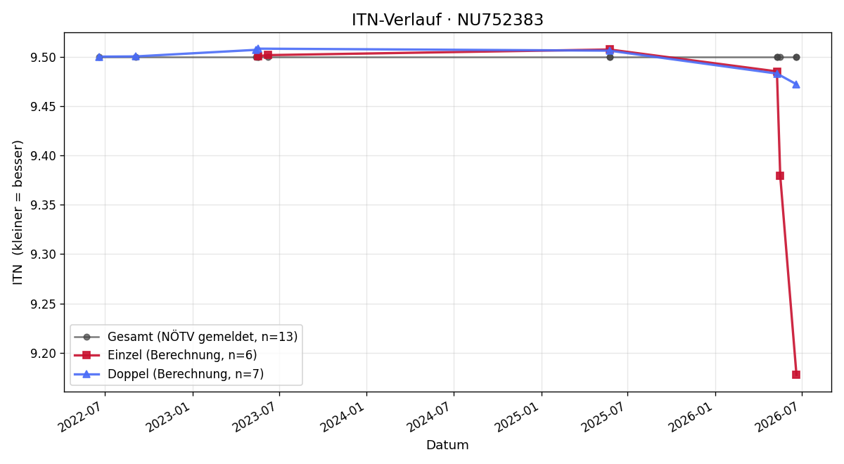 ITN-Verlauf Thomas Krejci