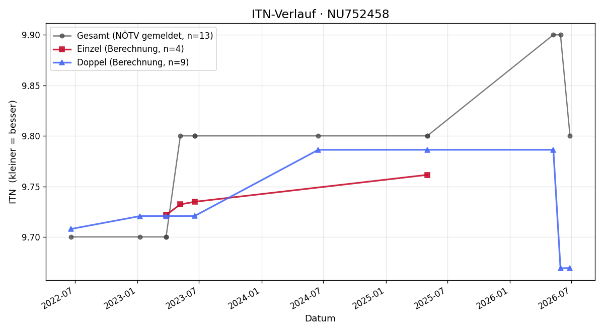 ITN-Verlauf Georg Maier