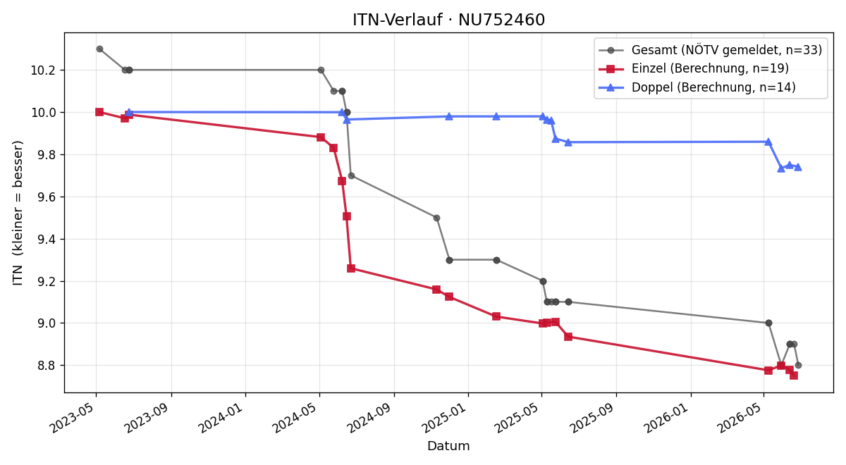 ITN-Verlauf Selina Tallamaßl
