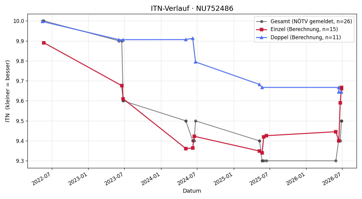 ITN-Verlauf Manfred Wolfinger